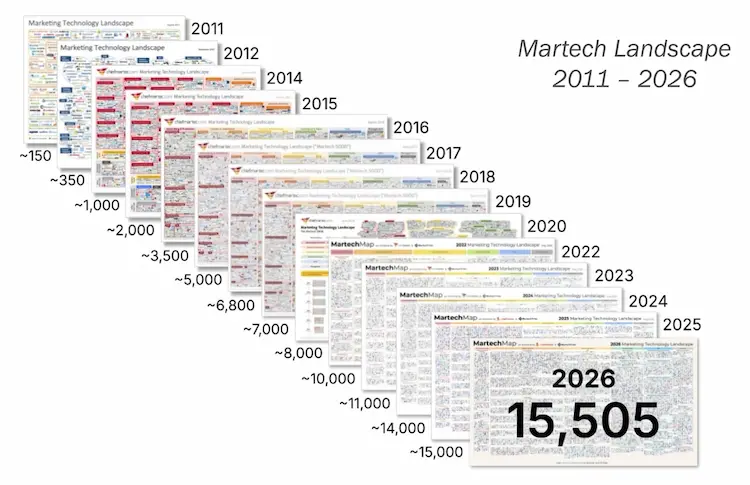 Chiefmartec comparison of the Martech Landscapes from 2011 to 2026, showing the expansion of the marketing technology ecosystem.